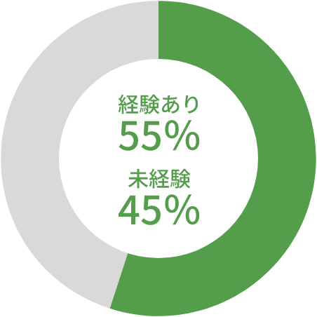 現在の職業は経験あった？