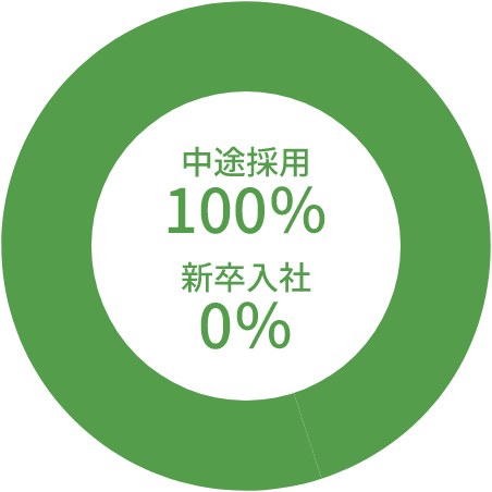 中途採用？新卒入社？